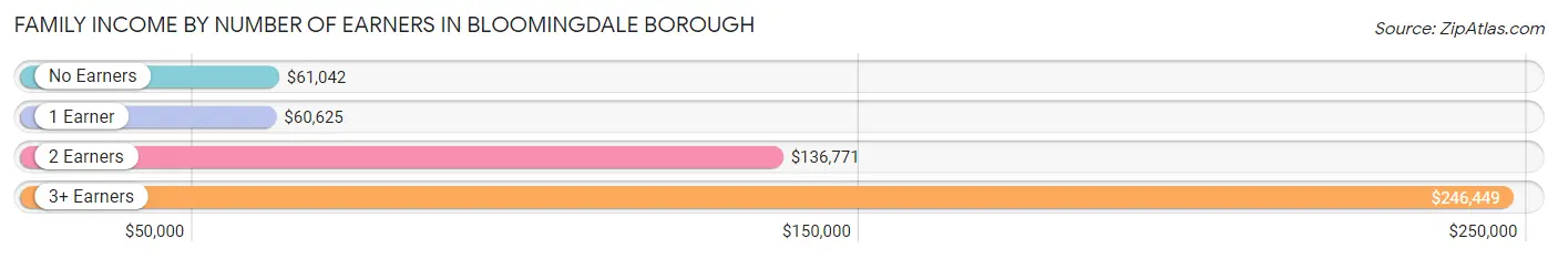 Family Income by Number of Earners in Bloomingdale borough