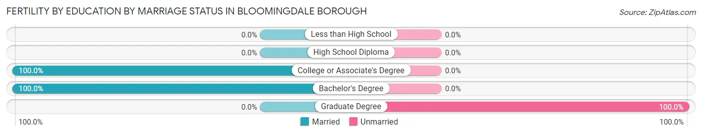 Female Fertility by Education by Marriage Status in Bloomingdale borough