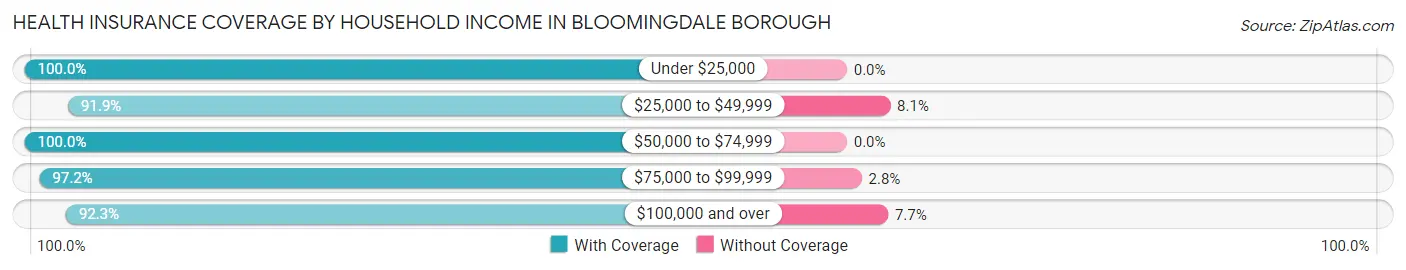 Health Insurance Coverage by Household Income in Bloomingdale borough