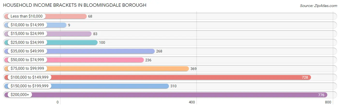 Household Income Brackets in Bloomingdale borough