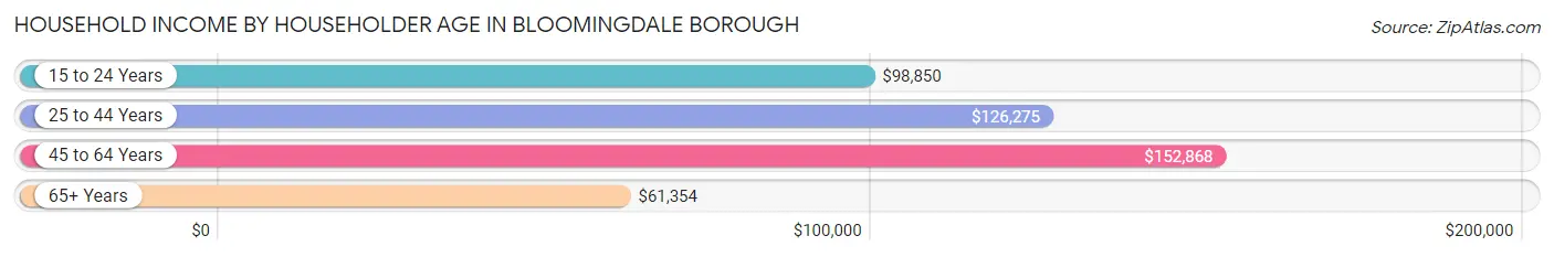 Household Income by Householder Age in Bloomingdale borough