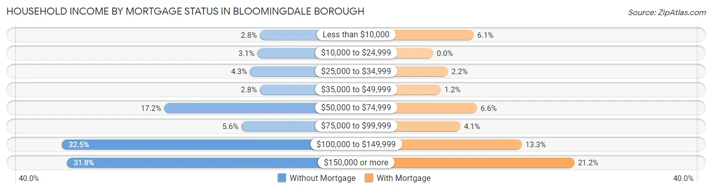Household Income by Mortgage Status in Bloomingdale borough