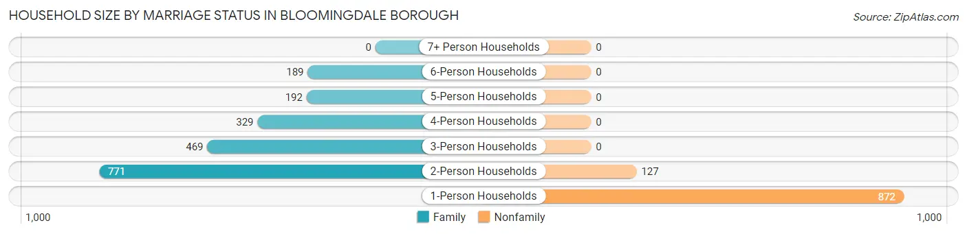 Household Size by Marriage Status in Bloomingdale borough