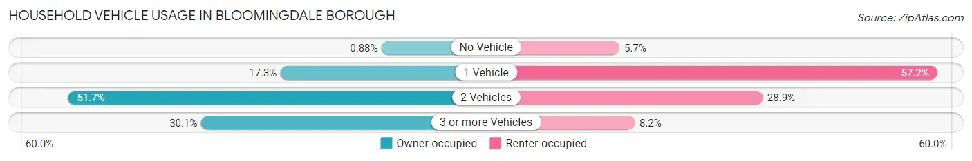 Household Vehicle Usage in Bloomingdale borough