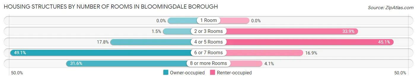 Housing Structures by Number of Rooms in Bloomingdale borough