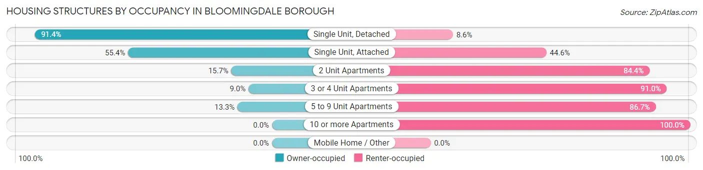 Housing Structures by Occupancy in Bloomingdale borough