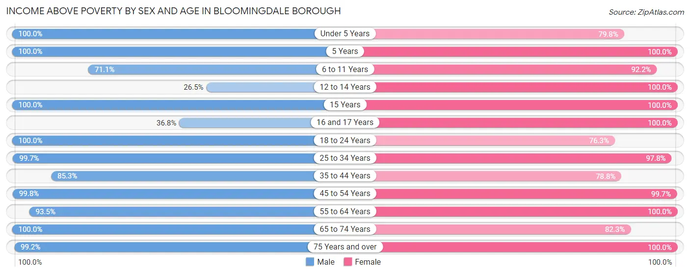 Income Above Poverty by Sex and Age in Bloomingdale borough