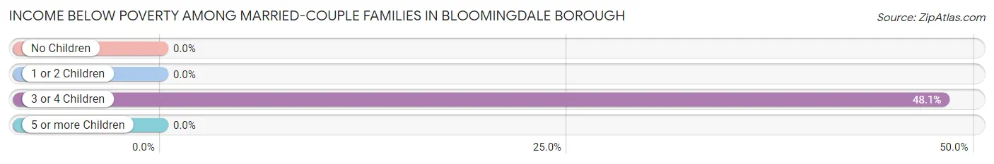 Income Below Poverty Among Married-Couple Families in Bloomingdale borough