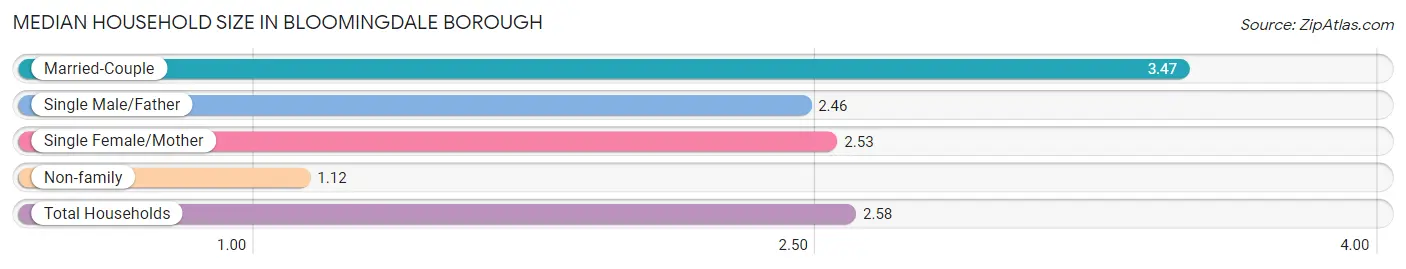 Median Household Size in Bloomingdale borough