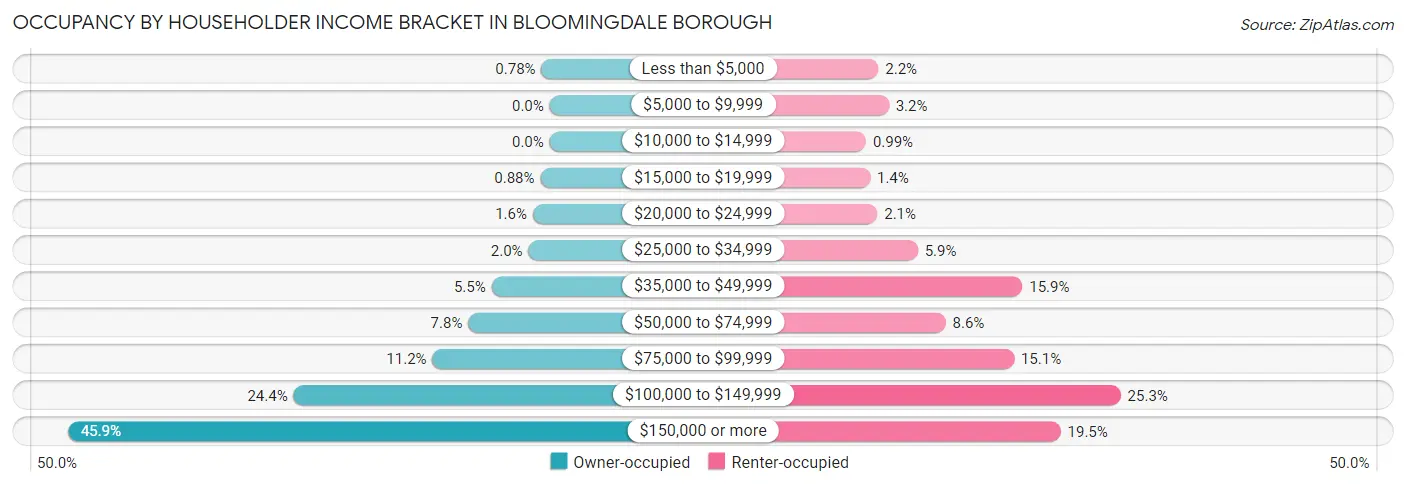 Occupancy by Householder Income Bracket in Bloomingdale borough