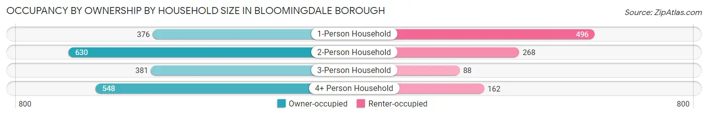 Occupancy by Ownership by Household Size in Bloomingdale borough