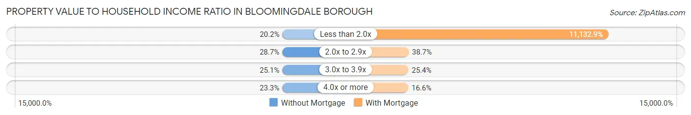Property Value to Household Income Ratio in Bloomingdale borough