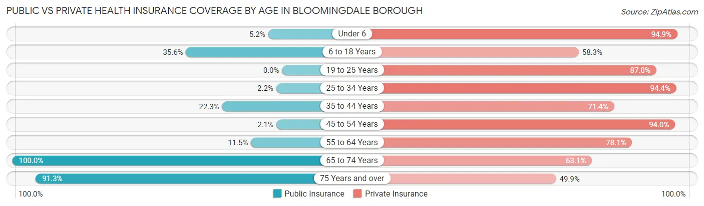 Public vs Private Health Insurance Coverage by Age in Bloomingdale borough