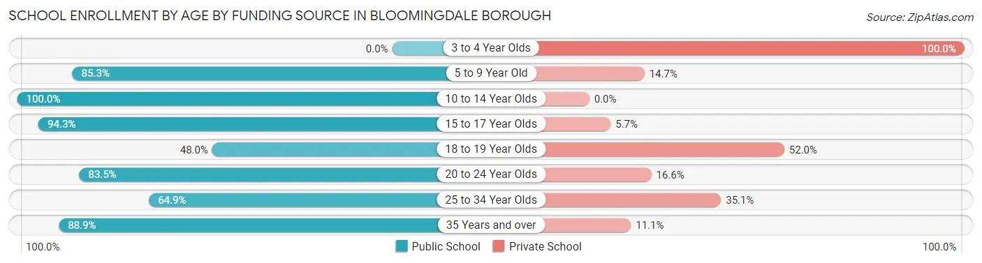 School Enrollment by Age by Funding Source in Bloomingdale borough