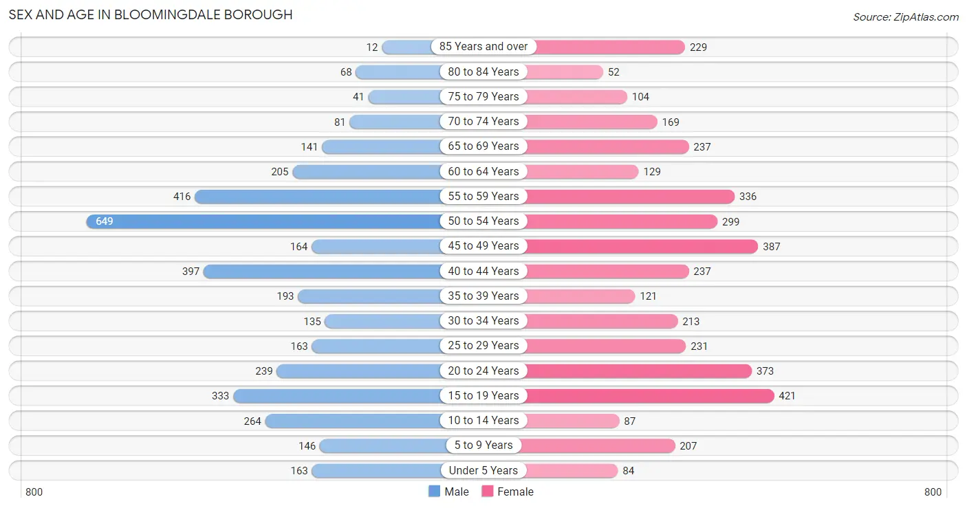 Sex and Age in Bloomingdale borough