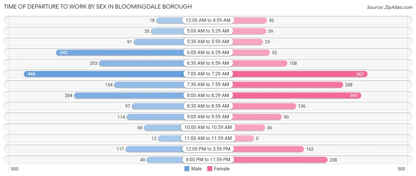 Time of Departure to Work by Sex in Bloomingdale borough