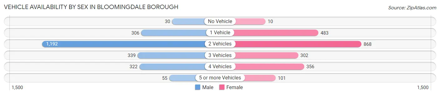 Vehicle Availability by Sex in Bloomingdale borough