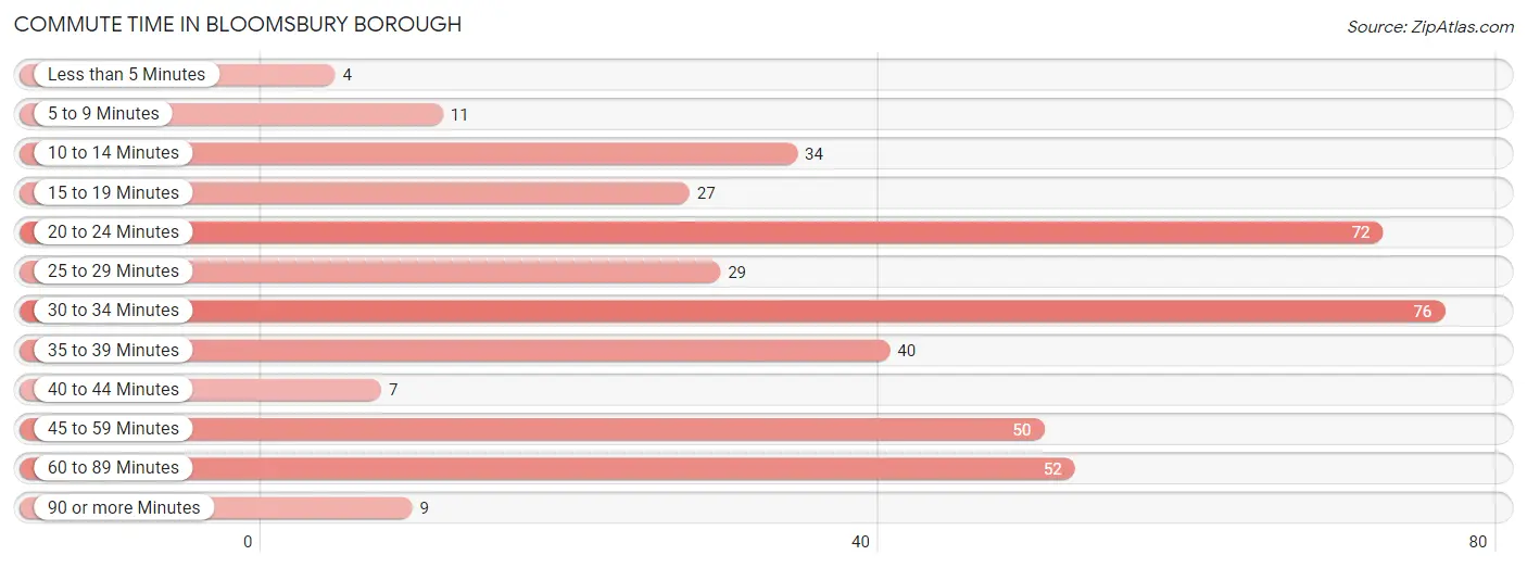 Commute Time in Bloomsbury borough