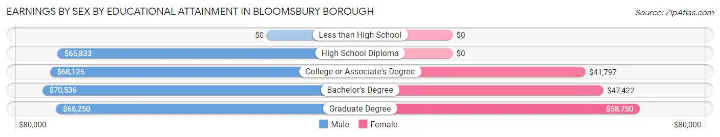 Earnings by Sex by Educational Attainment in Bloomsbury borough