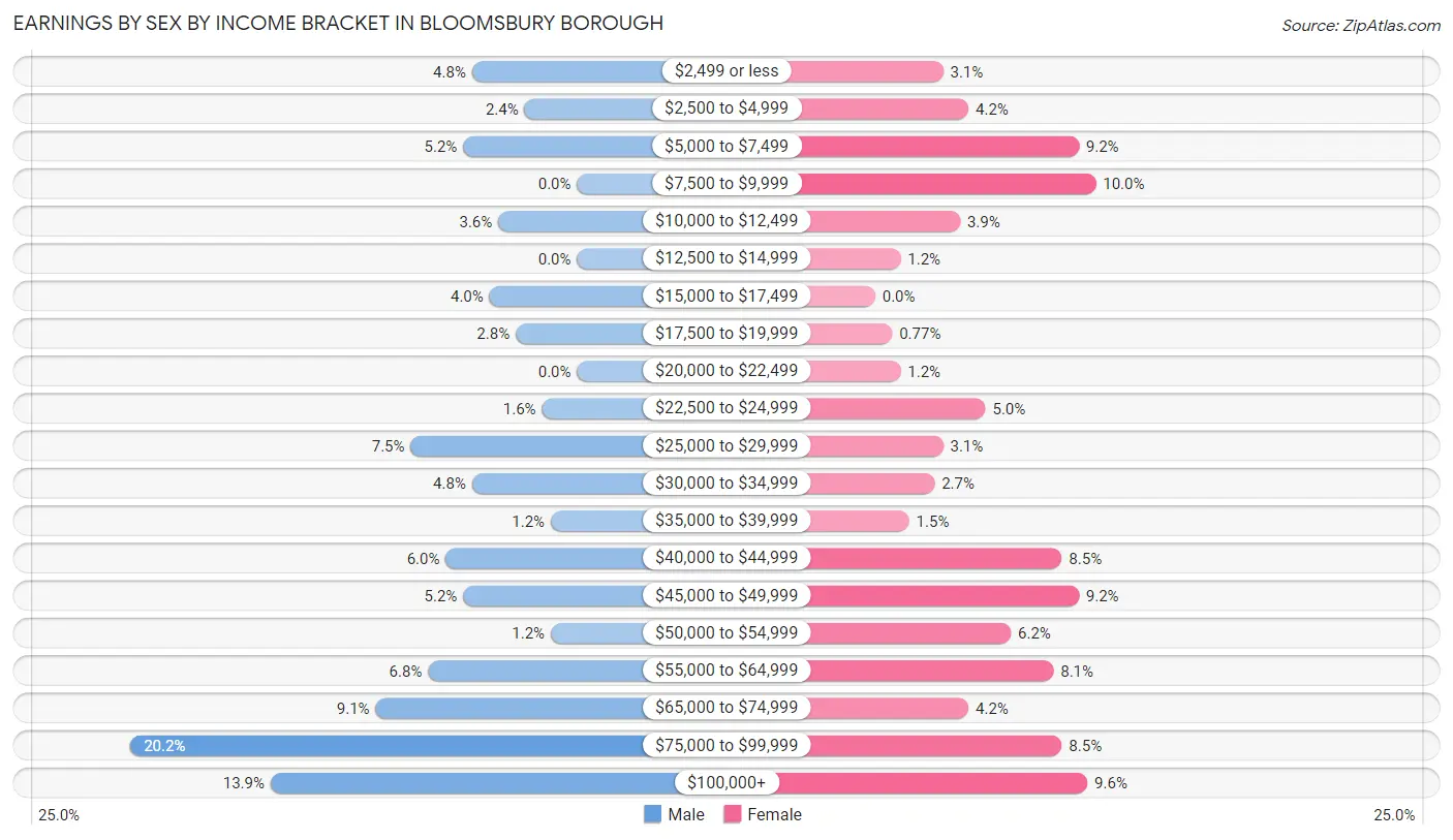Earnings by Sex by Income Bracket in Bloomsbury borough