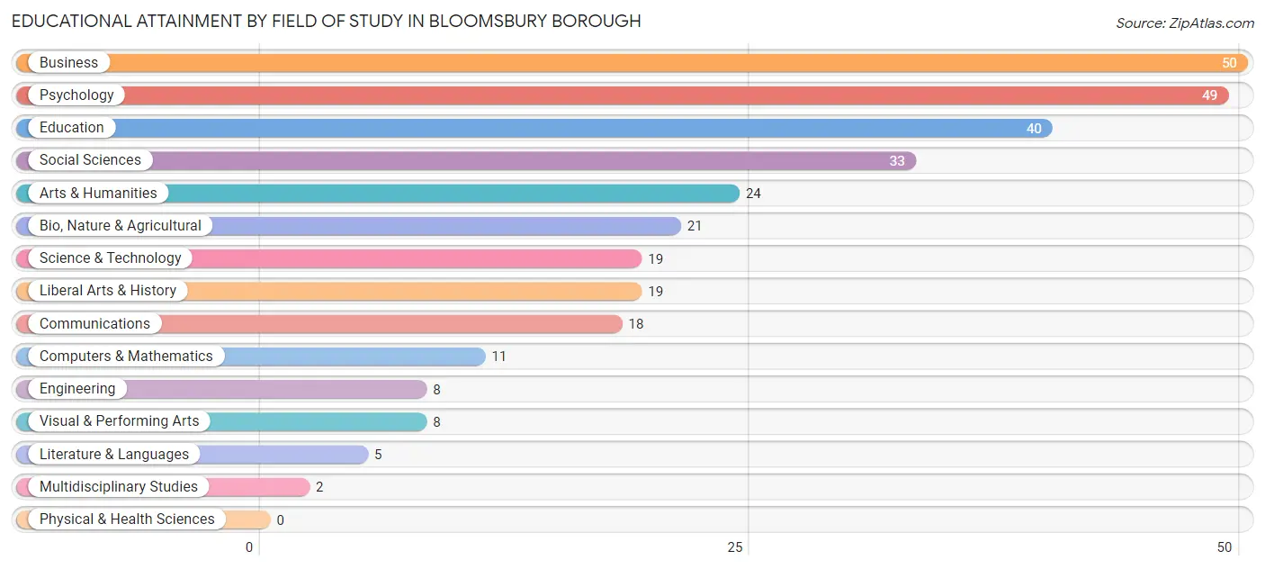 Educational Attainment by Field of Study in Bloomsbury borough
