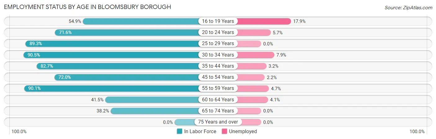Employment Status by Age in Bloomsbury borough