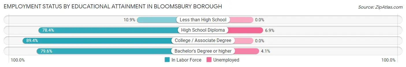 Employment Status by Educational Attainment in Bloomsbury borough