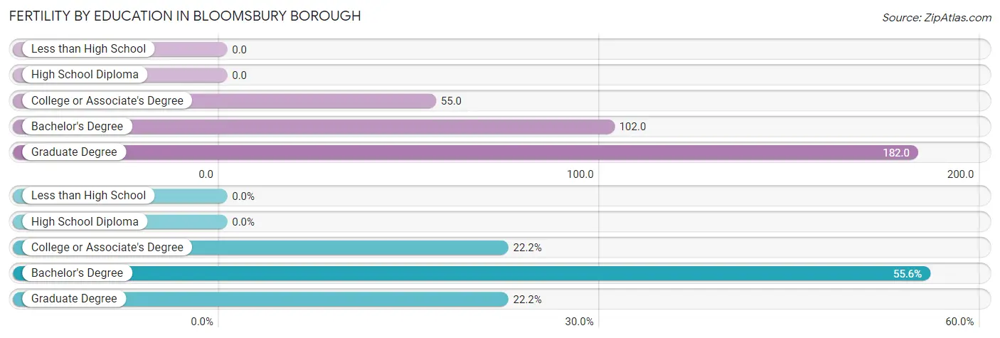 Female Fertility by Education Attainment in Bloomsbury borough