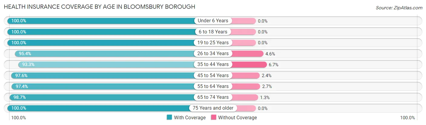 Health Insurance Coverage by Age in Bloomsbury borough