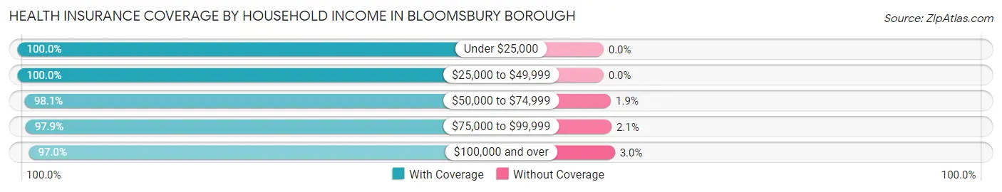 Health Insurance Coverage by Household Income in Bloomsbury borough