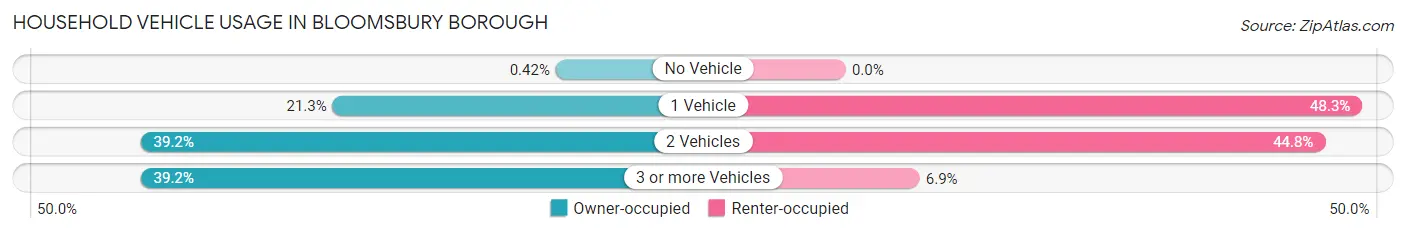 Household Vehicle Usage in Bloomsbury borough