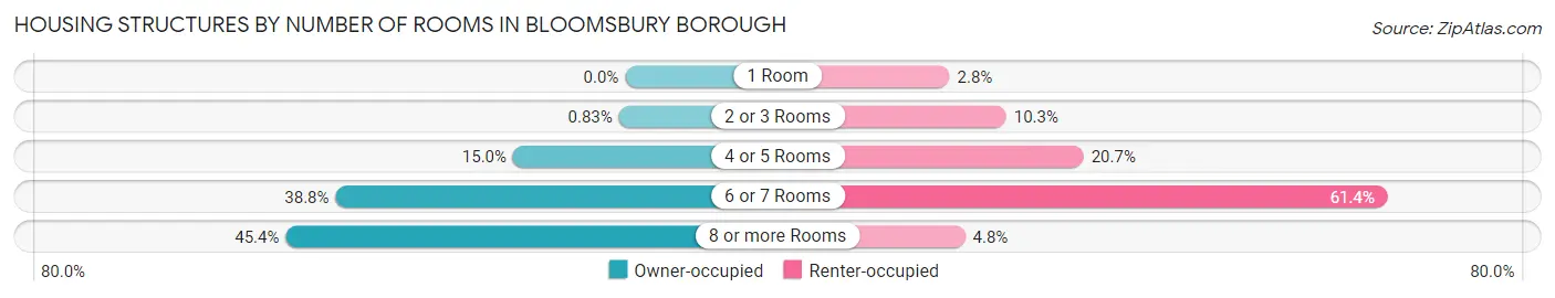 Housing Structures by Number of Rooms in Bloomsbury borough