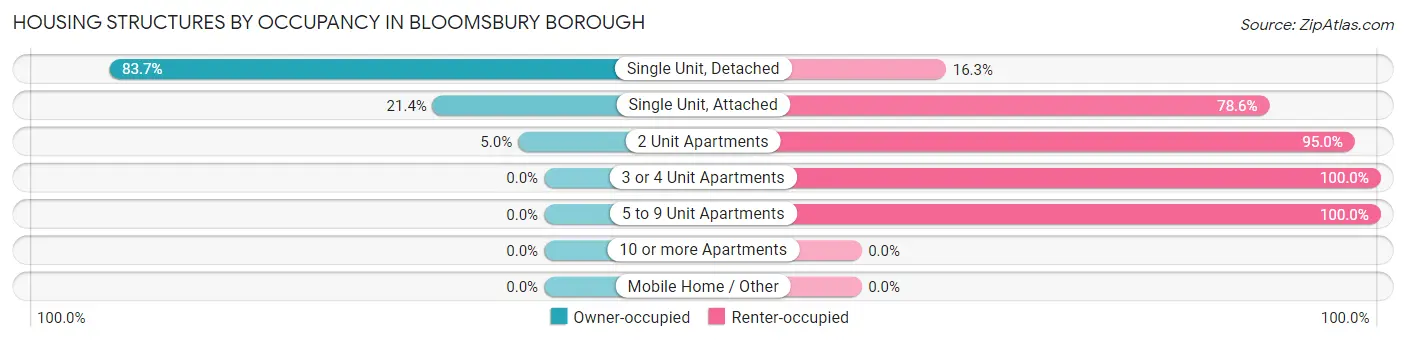 Housing Structures by Occupancy in Bloomsbury borough