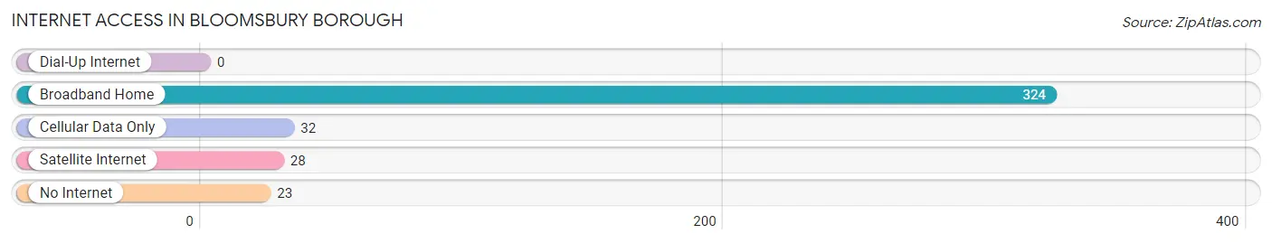 Internet Access in Bloomsbury borough