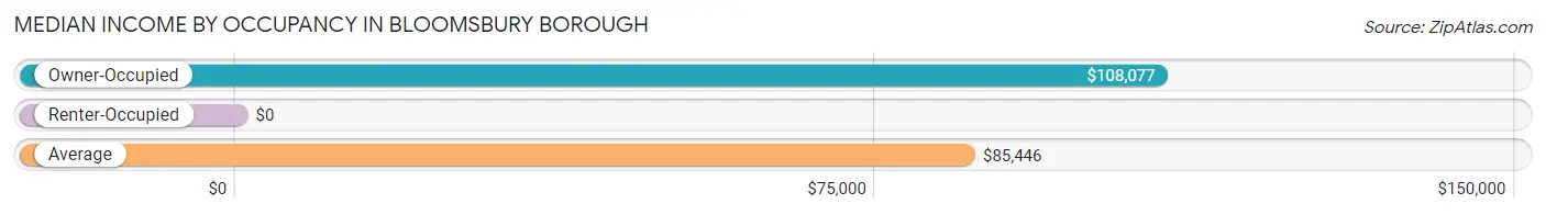 Median Income by Occupancy in Bloomsbury borough