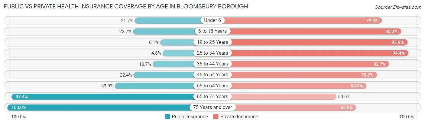 Public vs Private Health Insurance Coverage by Age in Bloomsbury borough