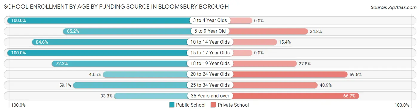 School Enrollment by Age by Funding Source in Bloomsbury borough