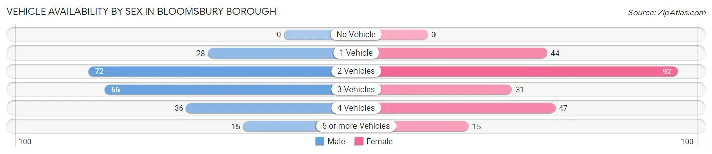 Vehicle Availability by Sex in Bloomsbury borough