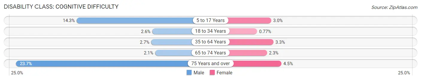 Disability in Bogota borough: <span>Cognitive Difficulty</span>