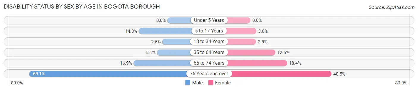 Disability Status by Sex by Age in Bogota borough
