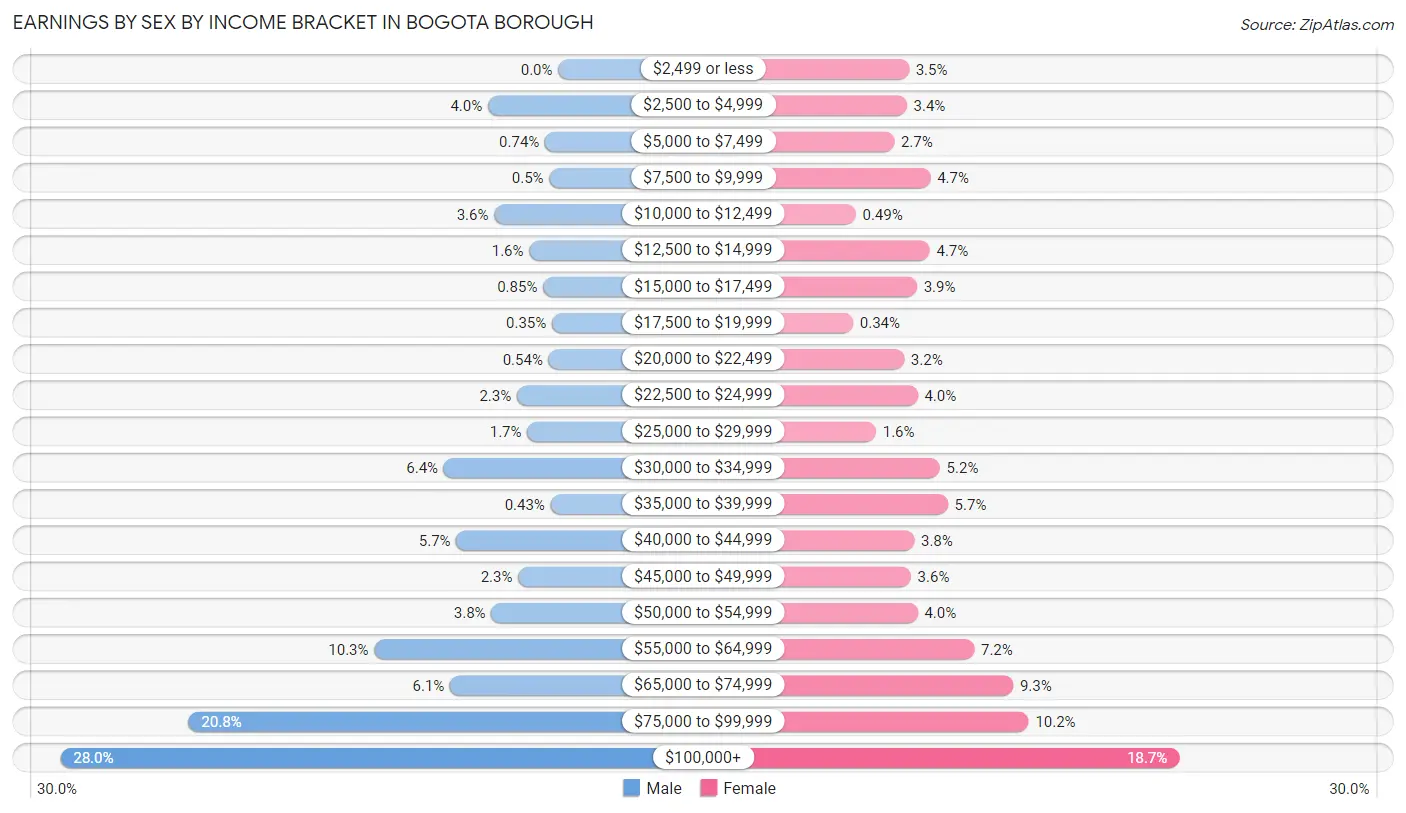 Earnings by Sex by Income Bracket in Bogota borough