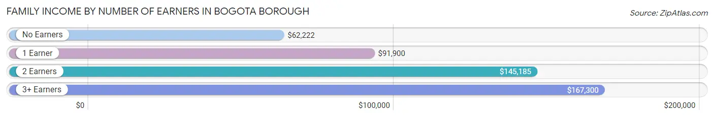 Family Income by Number of Earners in Bogota borough