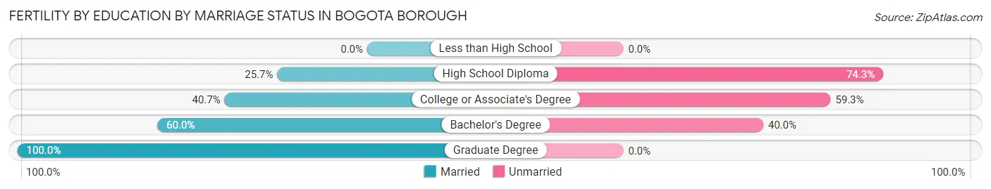 Female Fertility by Education by Marriage Status in Bogota borough