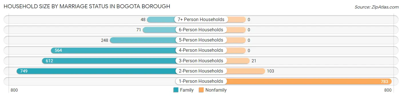Household Size by Marriage Status in Bogota borough
