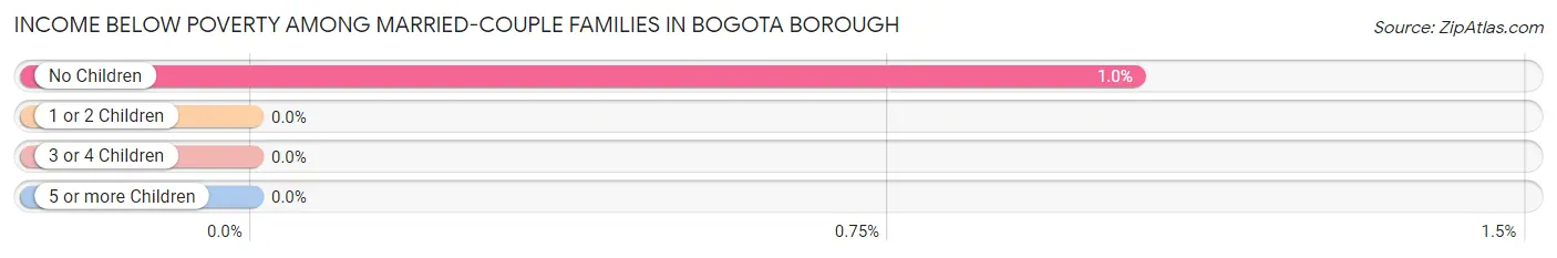 Income Below Poverty Among Married-Couple Families in Bogota borough