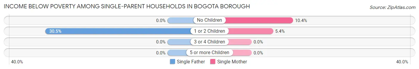 Income Below Poverty Among Single-Parent Households in Bogota borough