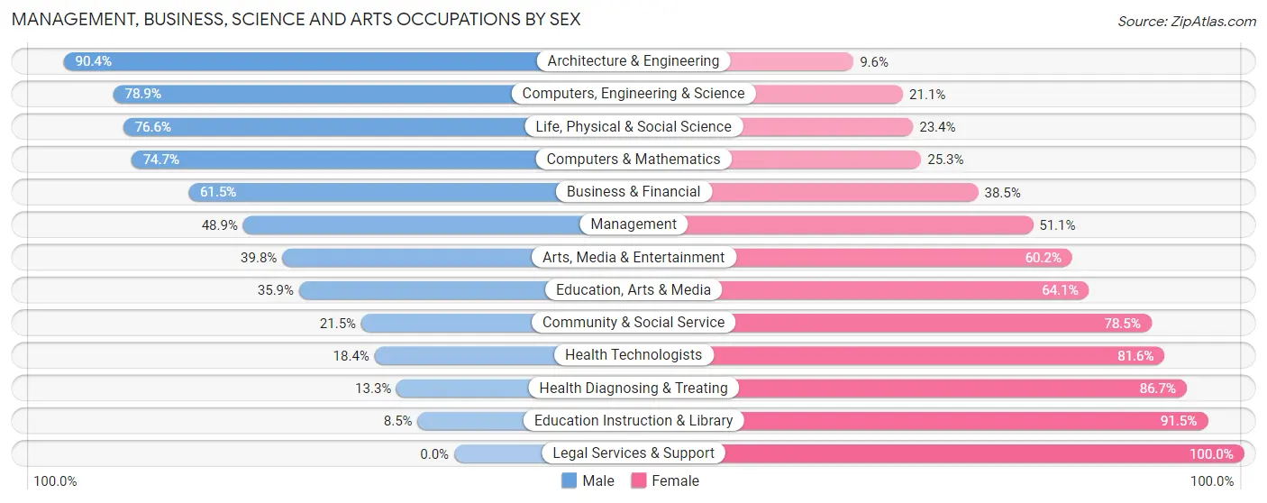 Management, Business, Science and Arts Occupations by Sex in Bogota borough