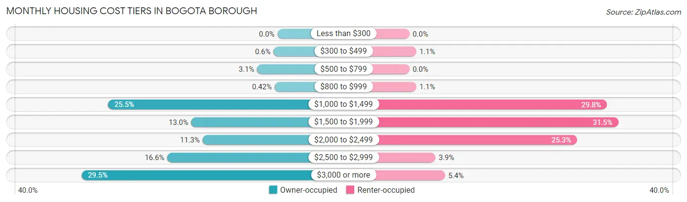 Monthly Housing Cost Tiers in Bogota borough
