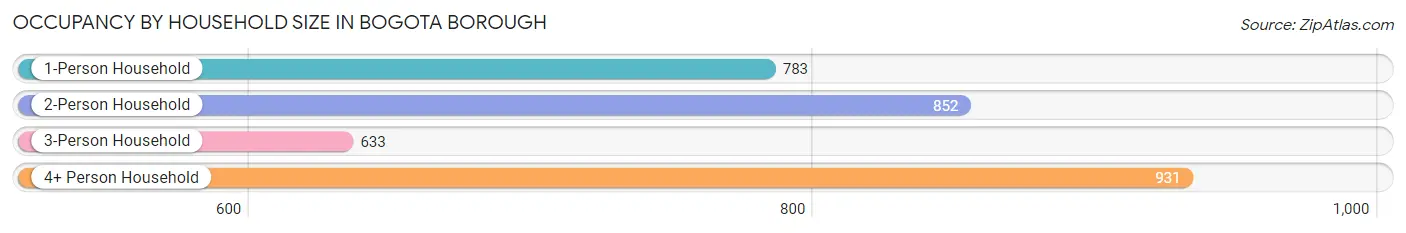 Occupancy by Household Size in Bogota borough