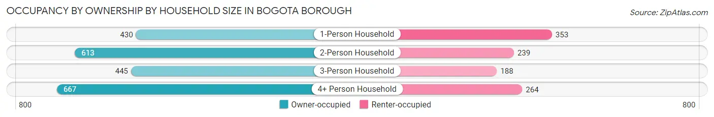 Occupancy by Ownership by Household Size in Bogota borough